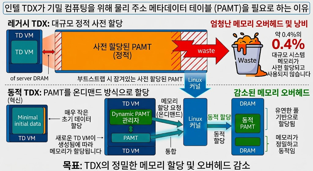 인텔 TDX가 기밀 컴퓨팅을 위해 물리 주소 메타데이터 테이블 (PAMT)를 필요로 하는 이유