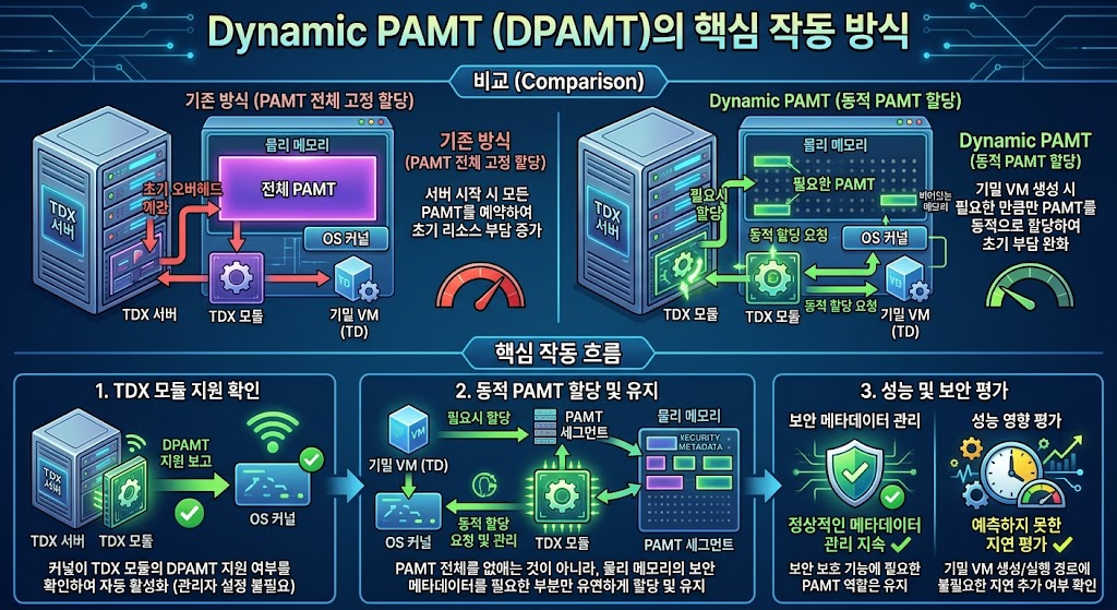 Dynamic PAMT (DPAMT)의 핵심 작동 방식