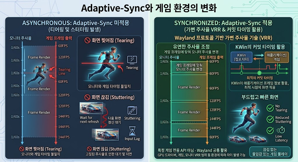 Adaptive-Sync와 게임 환경의 변화 설명