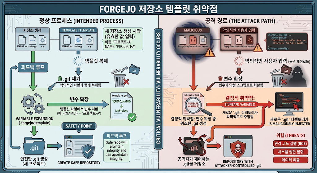 Forgejo 저장소 템플릿 취약점