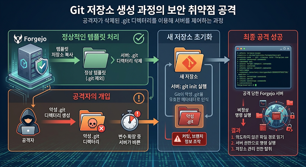Git 저장소의 생성 과정의 보안 취약점 공격