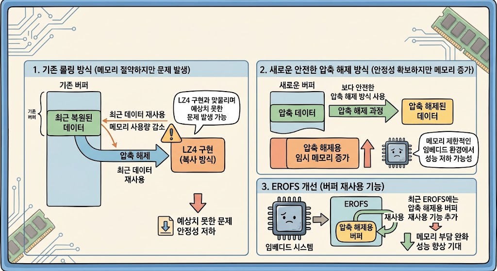 임베디드 시스템에서의 압축 해제 방식 변경에 따른 메모리 관리 및 성능 변화