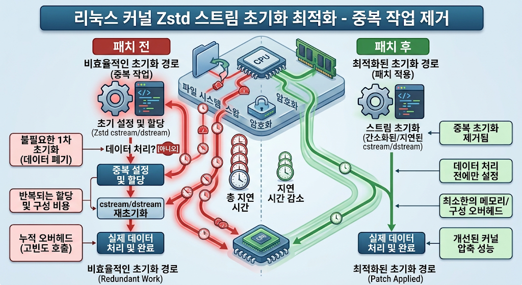 리눅스 커널 Zstd 스트림 초기화 최적화 - 중복 작업 제거