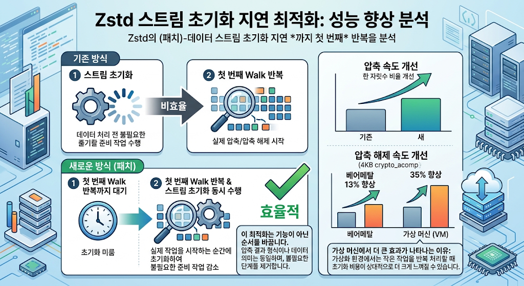 Zstd 스트림 초기화 지연 최적화: 성능 향상 분석