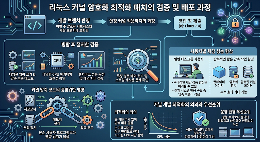 Linux 커널 암호화 최적화 패치의 검증 및 배포 과정