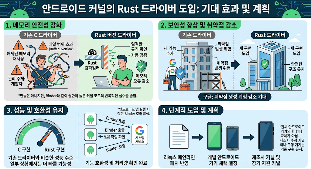 안드로이드 커널의 Rust 드라이버 도입: 기대 효과 및 계획